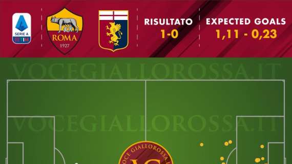 Roma-Genoa 1-0 - Cosa dicono gli xG - Conferme dalla difesa, in calo l'attacco. Corner arma preziosa dei giallorossi. GRAFICA!