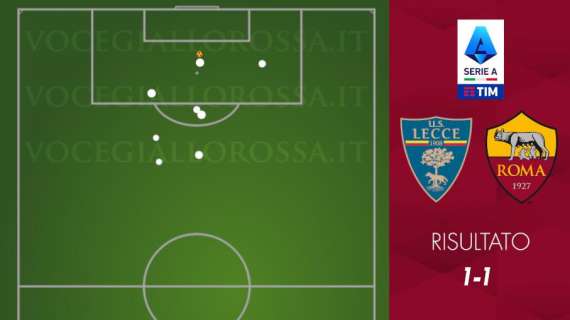 Lecce-Roma 1-1 - Cosa dicono gli xG - Solita difesa, ma davanti un tempo alla pari dei pugliesi. GRAFICA!