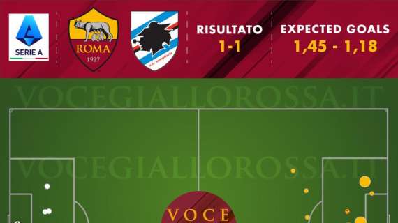 Roma-Sampdoria 1-1 - Cosa dicono gli xG - Sostanziale parità anche nelle chance. Prova non eccellente della difesa. GRAFICA!
