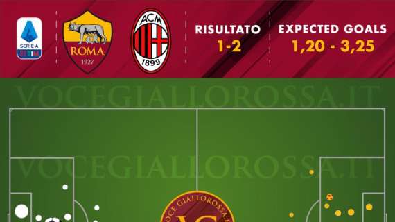 Roma-Milan 1-2 - Cosa dicono gli xG - Peggiore prestazione difensiva stagionale, davanti mancano occasioni di rilievo. GRAFICA!