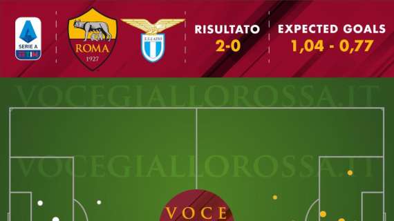 Roma-Lazio 2-0 - Cosa dicono gli xG - Più solidi, ma non più brillanti del solito. La differenza di Dzeko e Pedro. GRAFICA!