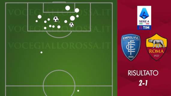 Empoli-Roma 2-1 - Cosa dicono gli xG - Inaccettabili i numeri difensivi. Incredibili i numeri stagionali dell'attacco. GRAFICA!