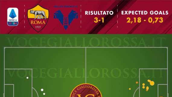 Roma-Hellas Verona 3-1 - Cosa dicono gli xG - Gli scaligeri non confermano la loro overperformance difensiva. Mkhitaryan specialista dei gol difficili. GRAFICA!