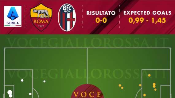 Roma-Bologna 0-0 - Cosa dicono gli xG - Nessun presupposto per vincere la partita. Terza gara di fila con più di 1 xG concesso. GRAFICA!