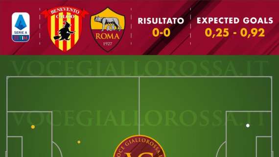 Benevento-Roma 0-0 - Cosa dicono gli xG - Seconda peggiore prova offensiva contro una piccola, i cambi non aggiungono quasi nulla