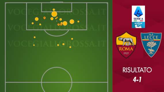 Roma-Lecce 4-1 - Cosa dicono gli xG - I gol "difficili" compensano le grandi occasioni sciupate, dietro si torna a ottimi livelli. GRAFICA!