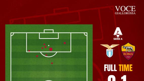 Lazio-Roma 0-1 - Cosa dicono gli xG - Una sola sbavatura dietro, davanti Pellegrini risolve un'altra gara mediocre. GRAFICA!