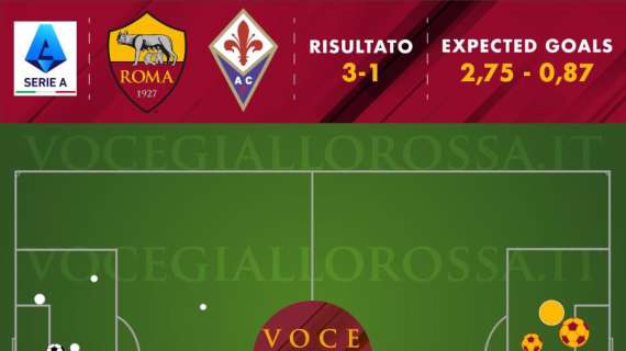 Roma-Fiorentina 3-1 - Cosa dicono gli xG - Abraham e Veretout i migliori di giornata, occhio al piccolo sbandamento. GRAFICA!