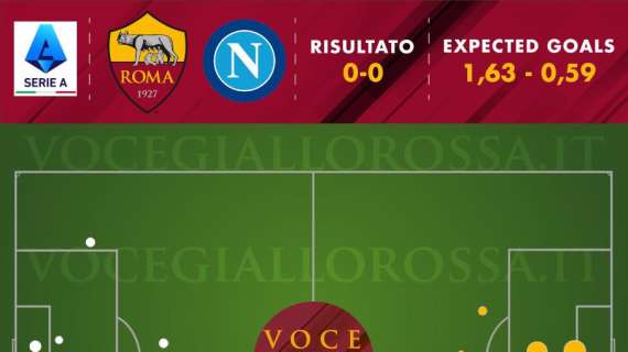 Roma-Napoli 0-0 - Cosa dicono gli xG - Tanti indicatori positivi, ma i giallorossi raccolgono ciò che seminano. GRAFICA!