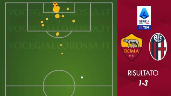 Roma-Bologna 1-3 - Cosa dicono gli xG - Stavolta l'overperformance è degli avversari. GRAFICA!