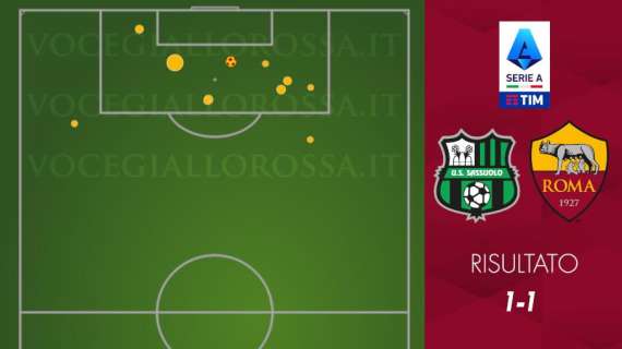 Sassuolo-Roma 1-1 - Cosa dicono gli xG - Stavolta è la difesa a tradire. GRAFICA!