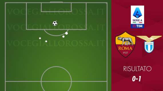 Roma-Lazio 0-1 - Cosa dicono gli xG - I giallorossi continuano a faticare contro le grandi. GRAFICA! FOTO!