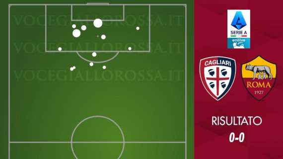 Cagliari-Roma 0-0 - Cosa dicono gli xG - Quasi tutta la produzione offensiva nell'assist di Dybala. GRAFICA!