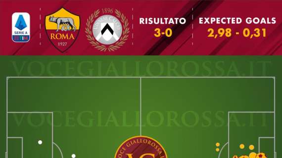 Roma-Udinese 3-0 - Cosa dicono gli xG - Il pericolo più grande è un non tiro dei bianconeri. Pedro e Veretout opposti tra loro