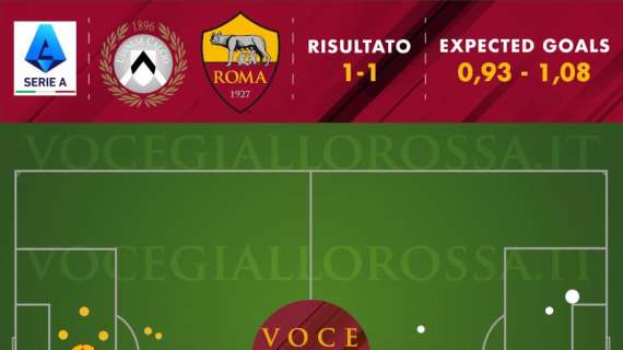 Udinese-Roma 1-1 - Cosa dicono gli xG - La scelta di Mourinho: attenzione dietro a costo di sacrificare tanto davanti. GRAFICA!