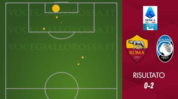 Roma-Atalanta 0-2 - Cosa dicono gli xG - Troppa poca Roma, ma non tanta Atalanta. GRAFICA!