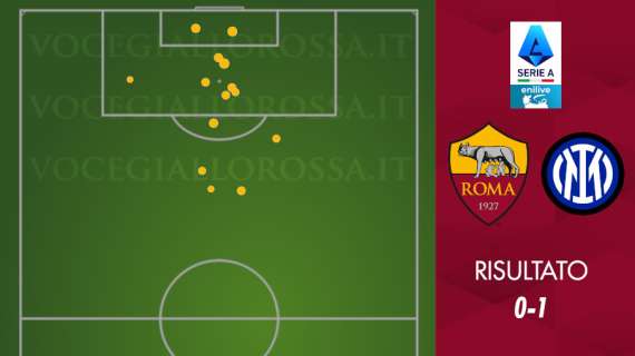 Roma-Inter 0-1 - Cosa dicono gli xG - Un pericoloso equilibrio da quando c'è Juric. GRAFICA!