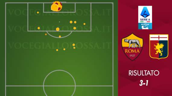 Roma-Genoa 3-1- Cosa dicono gli xG - Davanti basta una grandissima occasione, mai così bene dietro con Ranieri. GRAFICA!