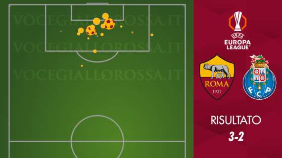 Roma-Porto 3-2 - Cosa dicono gli xG - Difesa, Ranieri ha ragione a lamentarsi. GRAFICA!