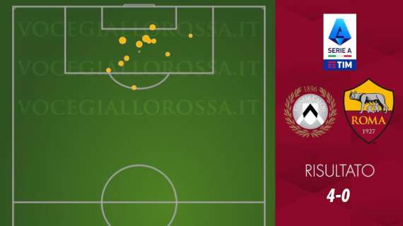 Udinese-Roma 4-0 - Cosa dicono gli xG - Peggiore gara stagionale, mai un tiro pericoloso quanto quello di Udogie con Mou in panchina. GRAFICA!
