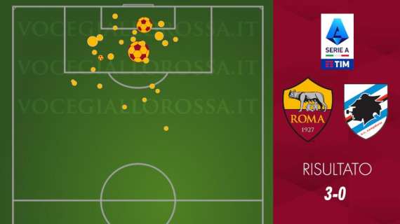 Roma-Sampdoria 3-0 - Cosa dicono gli xG - L'attacco torna ok, Dybala protagonista invisibile. GRAFICA!