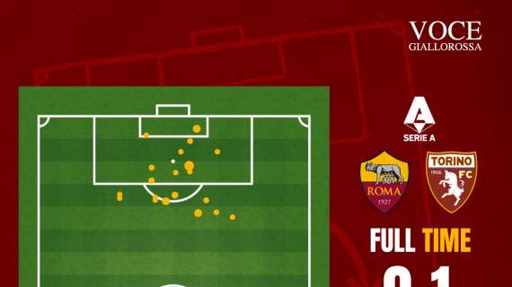 Roma-Torino 0-1 - Cosa dicono gli xG - Decide un colpo, ma davanti non spicca nessuno. GRAFICA!