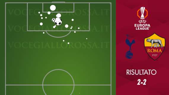 Tottenham-Roma 2-2 - Cosa dicono gli xG - Partita aperta, il gol di Hummels quasi infallibile. GRAFICA!