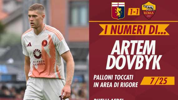 I numeri di... Dovbyk in Genoa-Roma. Il primo gol dell'ucraino ancora non basta