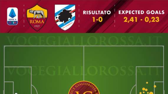 Roma-Sampdoria 1-0 - Cosa dicono gli xG - Blucerchiati ridotti al minimo, Karsdorp in grande forma. GRAFICA!