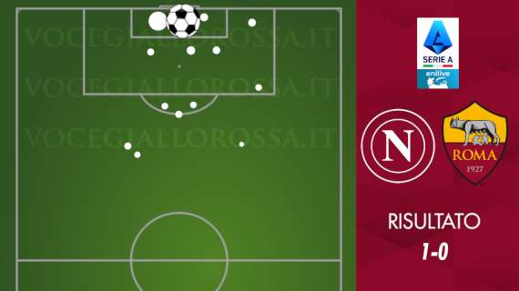 Napoli-Roma 1-0 - Cosa dicono gli xG - La partita attesa: chi poteva ha aspettato. GRAFICA!