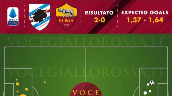 Sampdoria-Roma 2-0 - Cosa dicono gli xG - Equilibrio sostanziale spezzato da errori individuali. Solo Lasagna peggio di Dzeko a livello finalizzativo. GRAFICA!