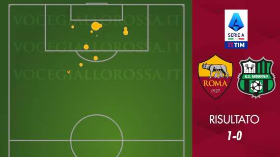 Roma-Sassuolo 1-0 - Cosa dicono gli xG - Un colpo e il rischio più grande da quando c'è De Rossi. GRAFICA!