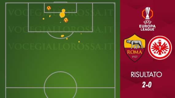 Roma-Eintracht Francoforte 2-0 - Cosa dicono gli xG - Un errore grave davanti, ma difesa perfetta. GRAFICA!