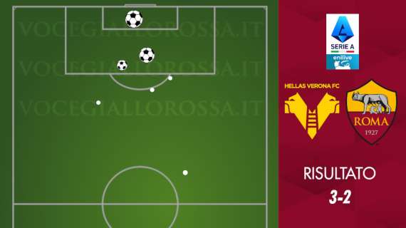 Hellas Verona-Roma 3-2 - Cosa dicono gli xG - Tre grandi occasioni a testa, i regali fanno la differenza. GRAFICA!