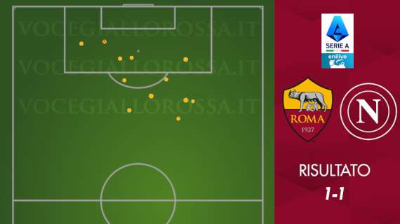 Roma-Napoli 1-1 - Cosa dicono gli xG - Due gol in una gara quasi completamente vuota. GRAFICA!