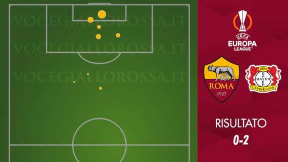 Roma-Bayer Leverkusen 0-2 - Cosa dicono gli xG - Le occasioni arrivano troppo tardi. GRAFICA!