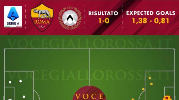 Roma-Udinese 1-0 - Cosa dicono gli xG - Di Calafiori il miglior assist della stagione. Ancora una grande chance lasciata agli avversari. GRAFICA!
