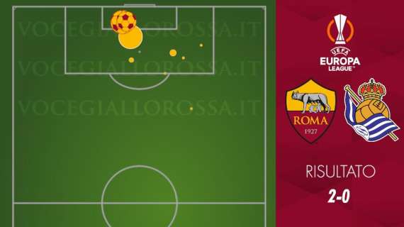 Roma-Real Sociedad 2-0 - Cosa dicono gli xG - Giallorossi solidamente in vantaggio facendo il loro. GRAFICA!
