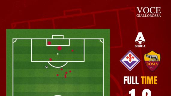 Fiorentina-Roma 1-2 - Cosa dicono gli xG - Anche stavolta gli episodi pesano. GRAFICA!