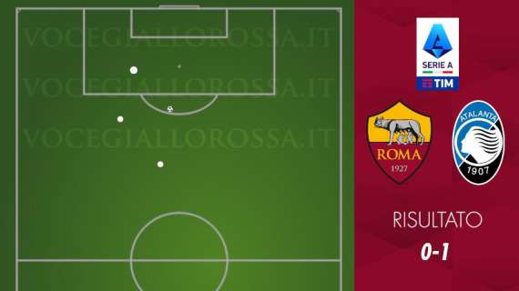 Roma-Atalanta 0-1 - Cosa dicono gli xG - L'attacco rovina la migliore prestazione difensiva stagionale: i numeri di un grave problema. GRAFICA!