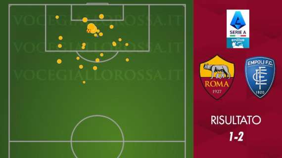 Roma-Empoli 1-2 - Cosa dicono gli xG - Dietro è un disastro, davanti quasi nulla. GRAFICA!