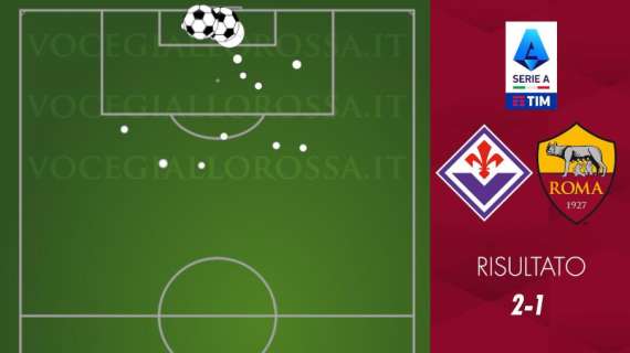 Fiorentina-Roma 2-1 - Cosa dicono gli xG - Un non fischio cambia la storia, ma i giallorossi erano già fermi. GRAFICA!