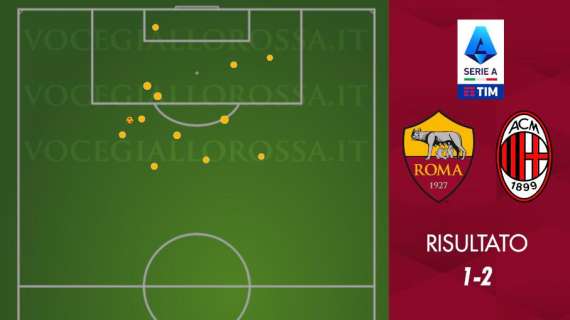 Roma-Milan 1-2 - Cosa dicono gli xG - Confermato il trend: tanti tiri, ma mai pericolosi. GRAFICA!