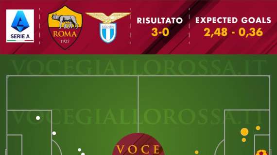 Roma-Lazio 3-0 - Cosa dicono gli xG - La gara perfetta. Quanto vale la magia di Pellegrini. GRAFICA!
