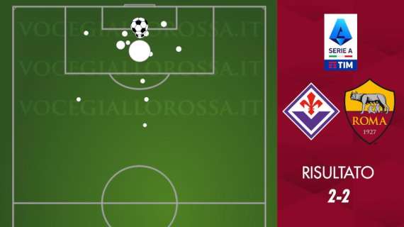 Fiorentina-Roma 2-2 - Cosa dicono gli xG - Un terzo dei pericoli sui colpi di testa. GRAFICA!