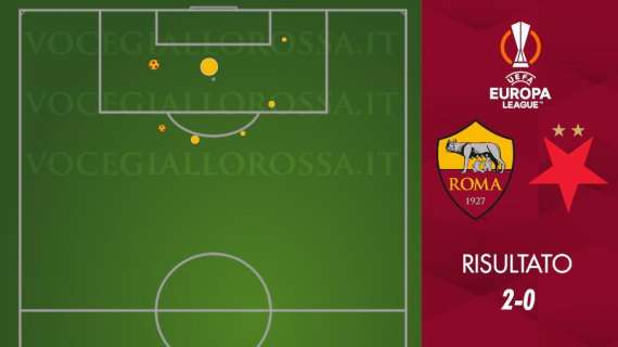 Roma-Slavia Praga 2-0 - Cosa dicono gli xG - Due tiri difficili mettono la gara in discesa. GRAFICA!