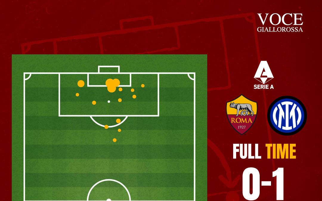 Roma-Inter 0-1 - Cosa dicono gli xG - Sprecata la miglior prova offensiva stagionale. GRAFICA!